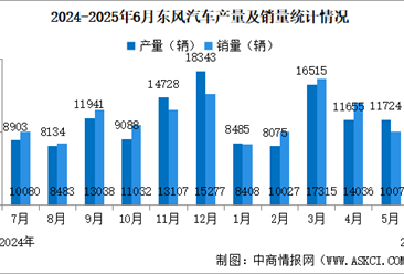 2025年6月东风汽车产销量情况：新能源汽车销量同比减少50.18%（图）