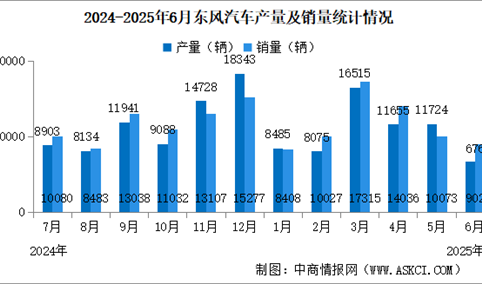 2025年6月东风汽车产销量情况：新能源汽车销量同比减少50.18%（图）