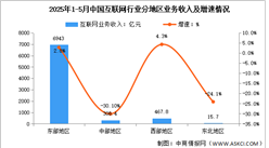 2025年1-5月中國互聯網分地區(qū)收入分析：西部地區(qū)收入增速領先（圖）