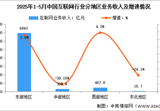 2025年1-5月中国互联网分地区收入分析：西部地区收入增速领先（图）