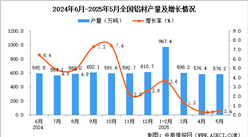 2025年5月全國鋁材產(chǎn)量數(shù)據(jù)統(tǒng)計分析
