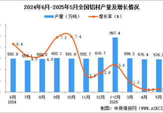 2025年5月全國鋁材產量數(shù)據(jù)統(tǒng)計分析