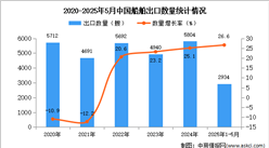 2025年1-5月中國船舶出口數(shù)據(jù)統(tǒng)計(jì)分析：出口量同比增長26.6%