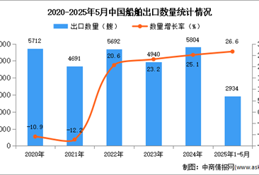 2025年1-5月中國船舶出口數(shù)據(jù)統(tǒng)計分析：出口量同比增長26.6%