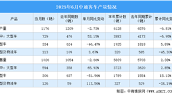 2025年6月中通客車產(chǎn)銷情況：銷量同比小幅下降（圖）