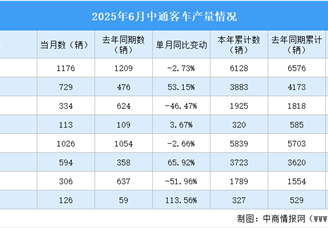 2025年6月中通客車產(chǎn)銷情況：銷量同比小幅下降（圖）