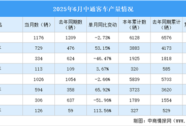 2025年6月中通客车产销情况：销量同比小幅下降（图）