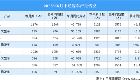 2025年6月中通客车产销情况：销量同比小幅下降（图）
