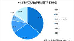 2025年全球交換機市場規(guī)模預測及行業(yè)競爭格局分析（圖）