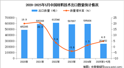 2025年1-5月中國(guó)材料技術(shù)出口數(shù)據(jù)統(tǒng)計(jì)分析：出口量同比增長(zhǎng)4.8%