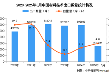 2025年1-5月中國材料技術(shù)出口數(shù)據(jù)統(tǒng)計分析：出口量同比增長4.8%