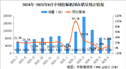 2025年6月中國(guó)挖掘機(jī)銷(xiāo)量情況：出口量同比增長(zhǎng)19.3%（圖）