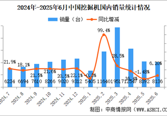 2025年6月中國挖掘機銷量情況：出口量同比增長19.3%（圖）