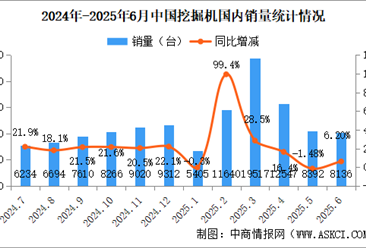 2025年6月中國(guó)挖掘機(jī)銷(xiāo)量情況：出口量同比增長(zhǎng)19.3%（圖）
