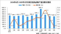 2025年5月全國交流電動機(jī)產(chǎn)量數(shù)據(jù)統(tǒng)計分析