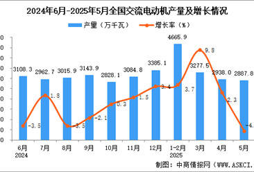 2025年5月全国交流电动机产量数据统计分析