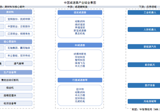 2025年中國減速器?產(chǎn)業(yè)鏈圖譜及投資布局分析（附產(chǎn)業(yè)鏈全景圖）