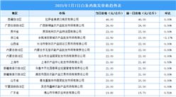 2025年7月8日全國(guó)各地最新白條雞價(jià)格行情走勢(shì)分析