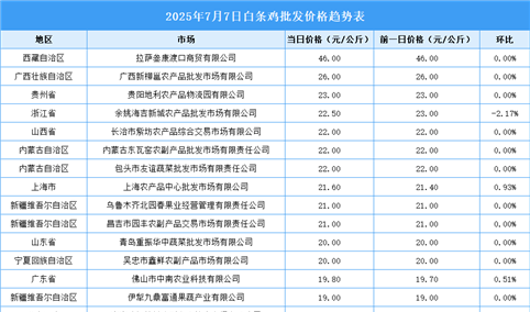 2025年7月8日全国各地最新白条鸡价格行情走势分析