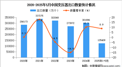 2025年1-5月中國變壓器出口數(shù)據(jù)統(tǒng)計分析：出口量同比增長8.9%