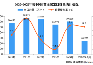 2025年1-5月中国变压器出口数据统计分析：出口量同比增长8.9%