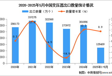 2025年1-5月中國變壓器出口數(shù)據(jù)統(tǒng)計分析：出口量同比增長8.9%