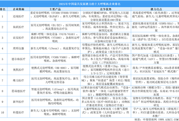 2025年中国最具发展潜力的十大呼吸机企业排名（附榜单）