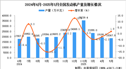 2025年5月全國發(fā)動機(jī)產(chǎn)量數(shù)據(jù)統(tǒng)計(jì)