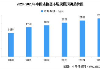 2025年中國連接器產(chǎn)業(yè)鏈圖譜及投資布局分析（附產(chǎn)業(yè)鏈全景圖）