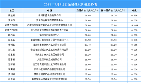 2025年7月8日全国各地最新白条猪价格行情走势分析