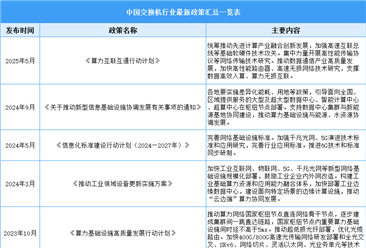 2025年中国交换机行业最新政策汇总一览（表）