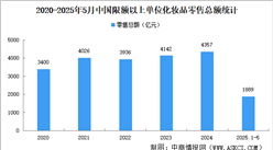 高考后化妝品熱銷 2025年中國化妝品市場現(xiàn)狀分析（圖）
