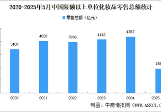 高考后化妝品熱銷 2025年中國化妝品市場現(xiàn)狀分析（圖）