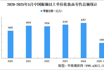 高考后化妆品热销 2025年中国化妆品市场现状分析（图）