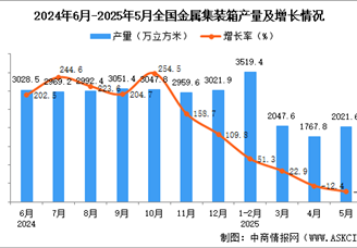 2025年5月全國金屬集裝箱產(chǎn)量數(shù)據(jù)統(tǒng)計(jì)分析