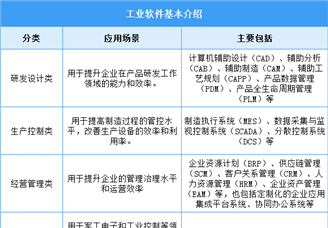2025年中國工業(yè)軟件行業(yè)市場前景預(yù)測研究報告（簡版）