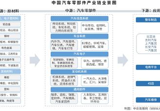 2025年中國(guó)汽車零部件產(chǎn)業(yè)鏈圖譜及投資布局分析（附產(chǎn)業(yè)鏈全景圖）