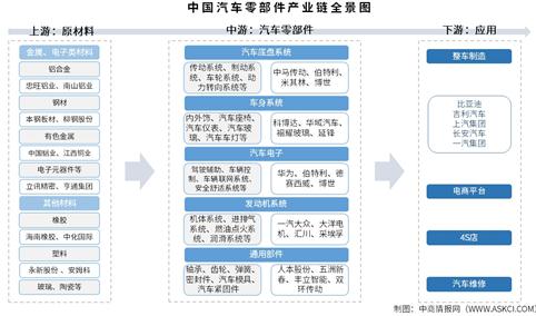 2025年中国汽车零部件产业链图谱及投资布局分析（附产业链全景图）