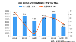 2025年1-5月中國冰箱出口數(shù)據(jù)統(tǒng)計分析：出口量同比增長4%