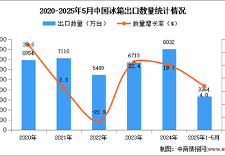 2025年1-5月中国冰箱出口数据统计分析：出口量同比增长4%