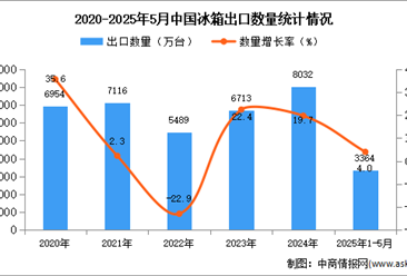 2025年1-5月中國冰箱出口數(shù)據(jù)統(tǒng)計分析：出口量同比增長4%
