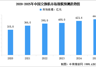 2025年中國(guó)交換機(jī)市場(chǎng)規(guī)模及行業(yè)發(fā)展前景預(yù)測(cè)分析（圖）