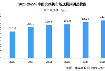 2025年中国交换机市场规模及行业发展前景预测分析（图）