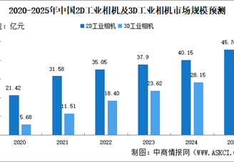 2025年中國工業(yè)相機?行業(yè)市場前景預測研究報告（簡版）