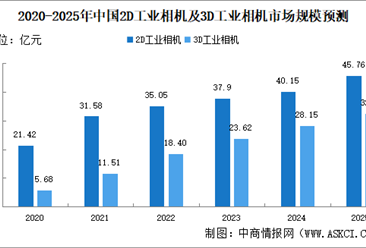 2025年中国工业相机​行业市场前景预测研究报告（简版）