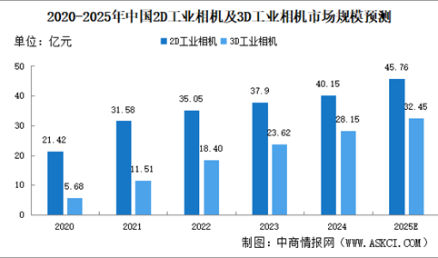 2025年中国工业相机​行业市场前景预测研究报告（简版）