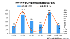 2025年1-5月中國集裝箱出口數(shù)據(jù)統(tǒng)計(jì)分析：出口量同比增長11.4%