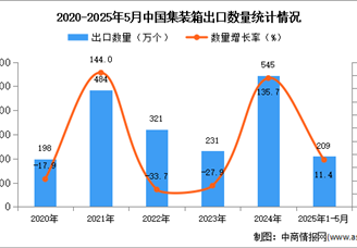 2025年1-5月中國集裝箱出口數(shù)據(jù)統(tǒng)計(jì)分析：出口量同比增長11.4%