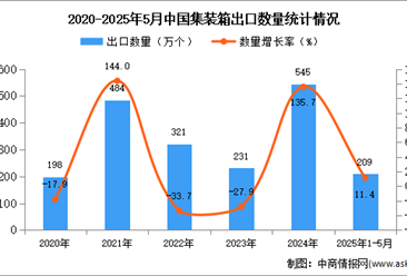 2025年1-5月中國集裝箱出口數(shù)據(jù)統(tǒng)計分析：出口量同比增長11.4%