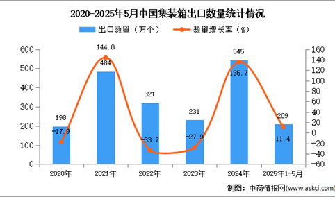 2025年1-5月中国集装箱出口数据统计分析：出口量同比增长11.4%